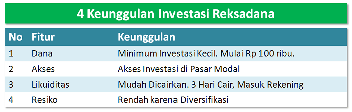 Keunggulan Investasi Reksadana