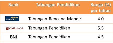 survei tabungan pendidikan anak