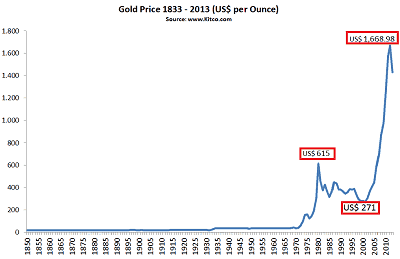perkembangan Grafik Harga Emas US$