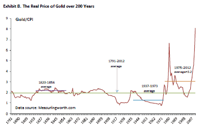 trend harga emas dari tahun ke tahun selama 200 tahun