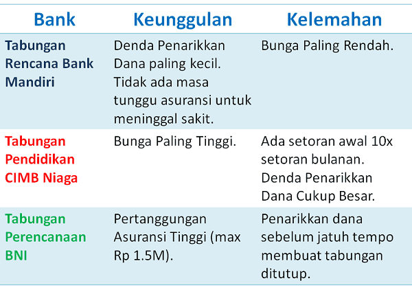 Perbandingan Tabungan Berjangka Pendidikan Mandiri BNI Niaga
