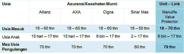 Perbandingan Usia Masuk Asuransi Kesehatan