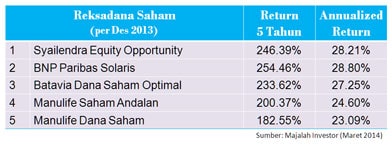 Keuntungan Reksadana Saham