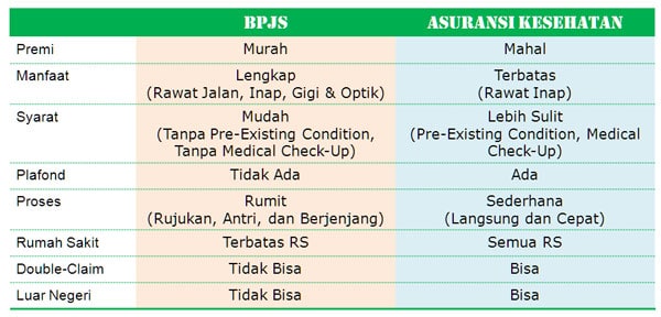 BPJS vs Asuransi Kesehatan