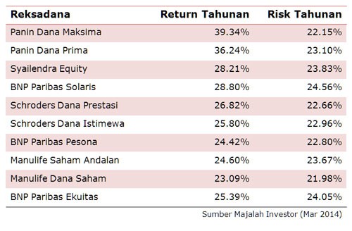 Kinerja Reksadana Saham 5 Tahun 2009 sd 2013