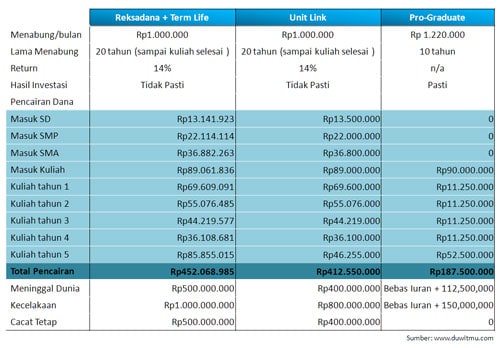 perbandingan asuransi pendidikan - Reksadana, Unit Link dan Pro Graduate