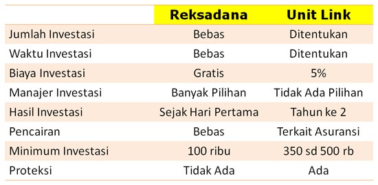 Reksadana vs Unit Link
