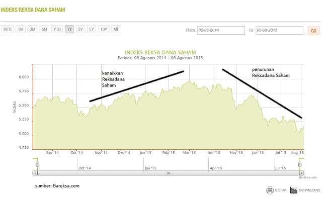 Trend Harga Reksadana Saham