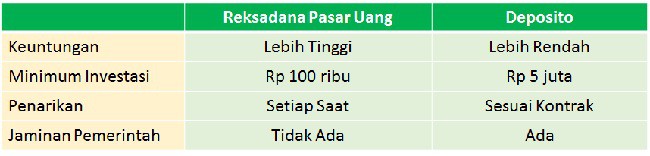 Perbandingan Reksadana Pasar Uang vs Deposito