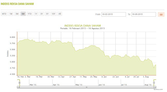Investasi Reksadana Saham