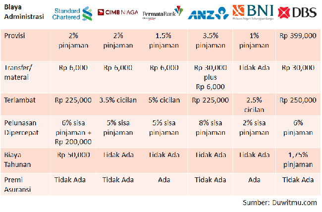 Pinjaman KTA biaya admin