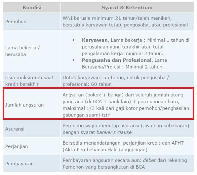 syarat pinjaman KPR