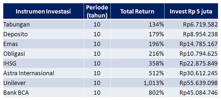 Return Saham