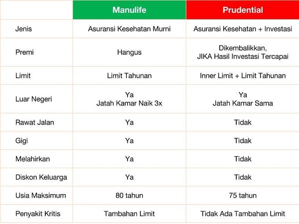 Asuransi Prudential Kesehatan vs Manulife