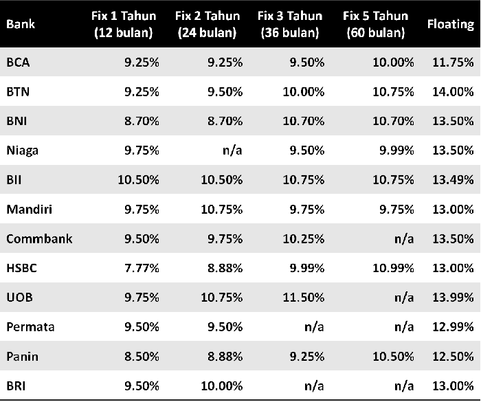 Suku Bunga KPR Termurah 2016