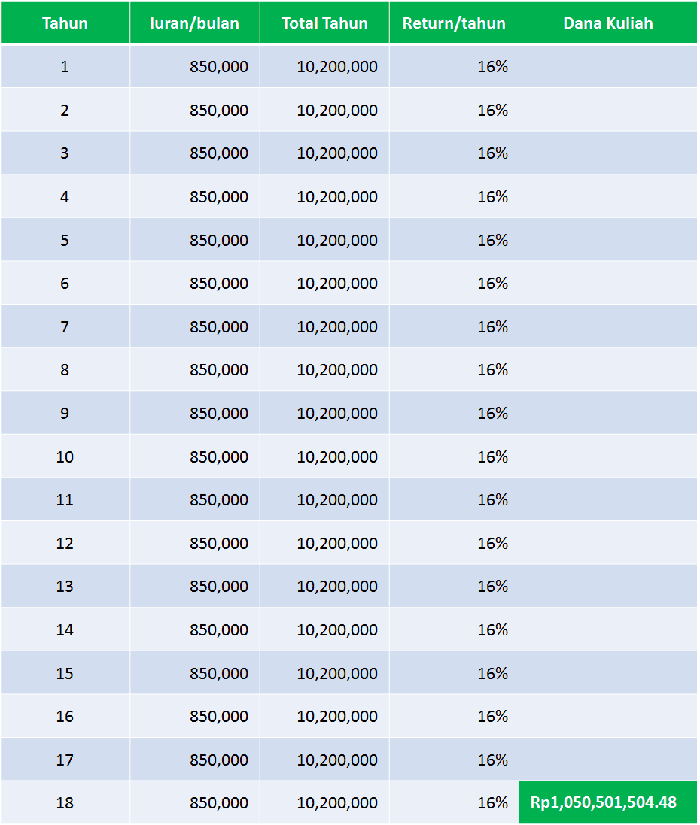 Simulasi Reksadana Saham Dana Pendidikan Anak