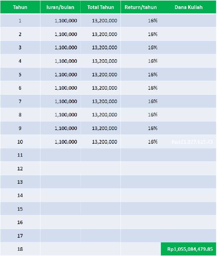Simulasi Reksadana Saham untuk Dana Pendidikan Anak