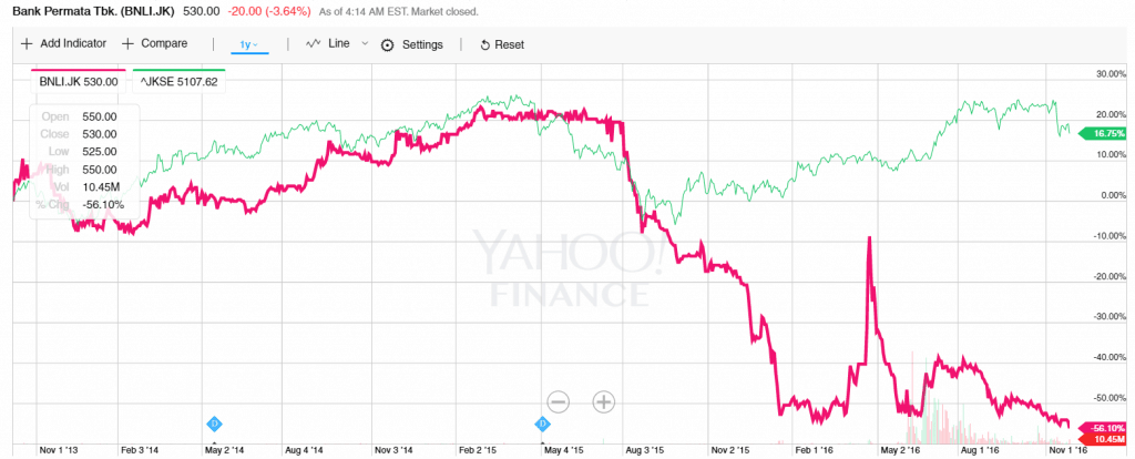 kinerja harga saham bank permata