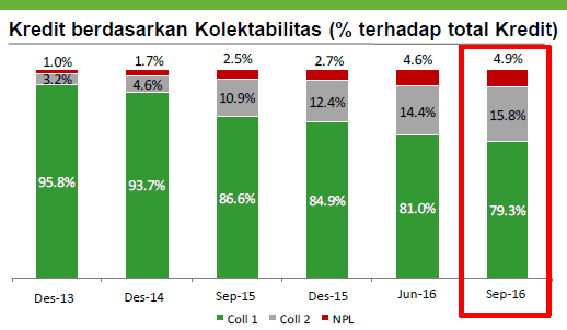 Bank Permata Kolektibilitas
