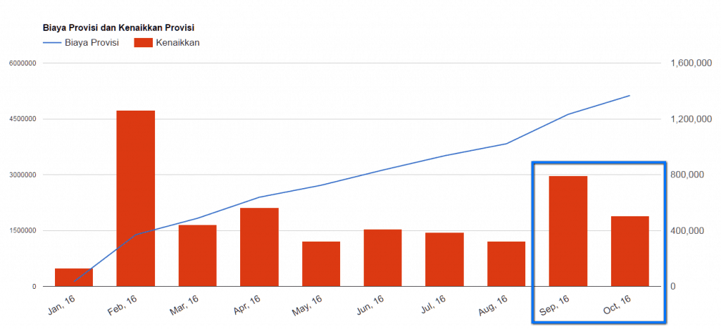 Biaya Provisi Bank Permata
