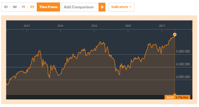 Kinerja Saham Fluktuatif
