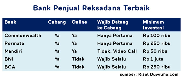 Perbandingan Bank Penjual Reksadana