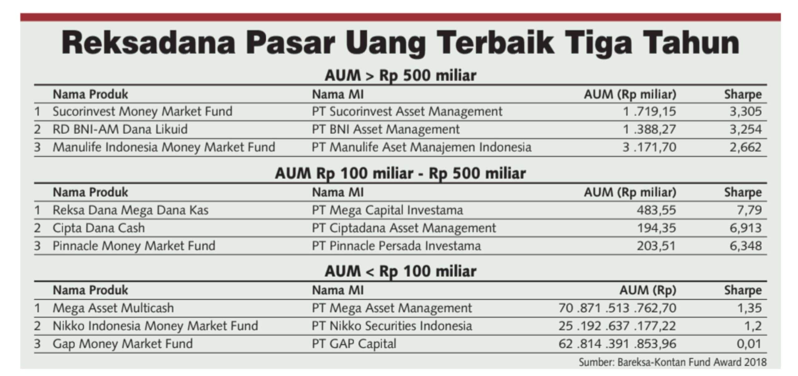 Reksadana Pasar Uang Terbaik Kinerja 3 Tahun