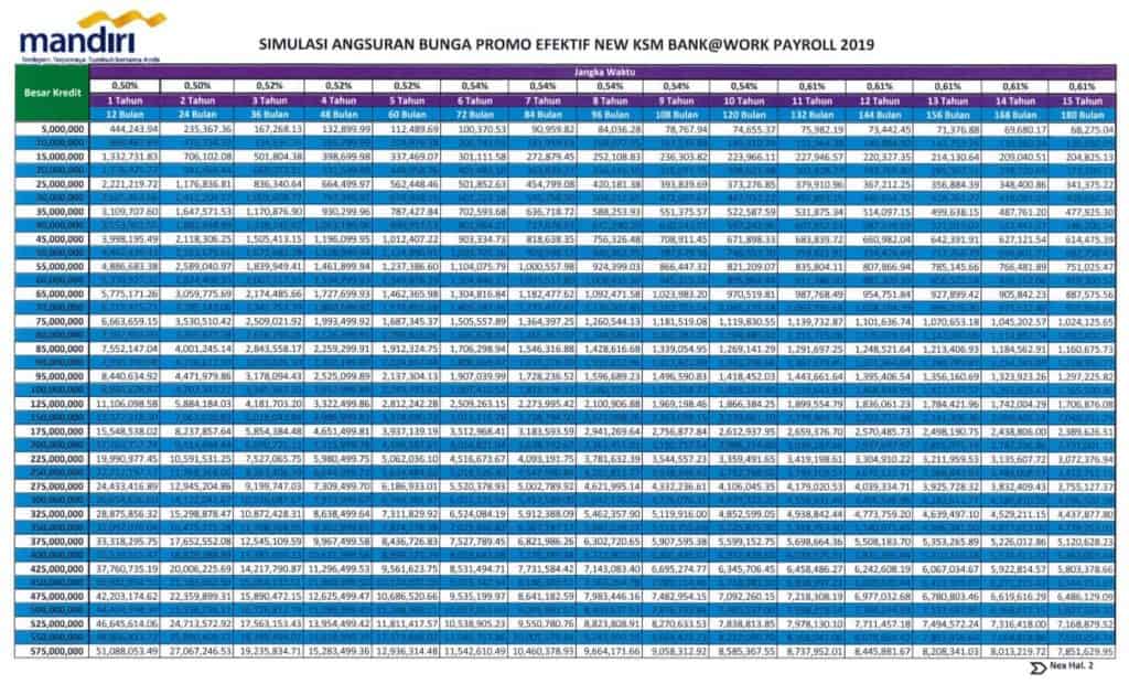 Simulasi Bunga Pinjaman Tanpa Agunan dari Bank Mandiri Jakarta