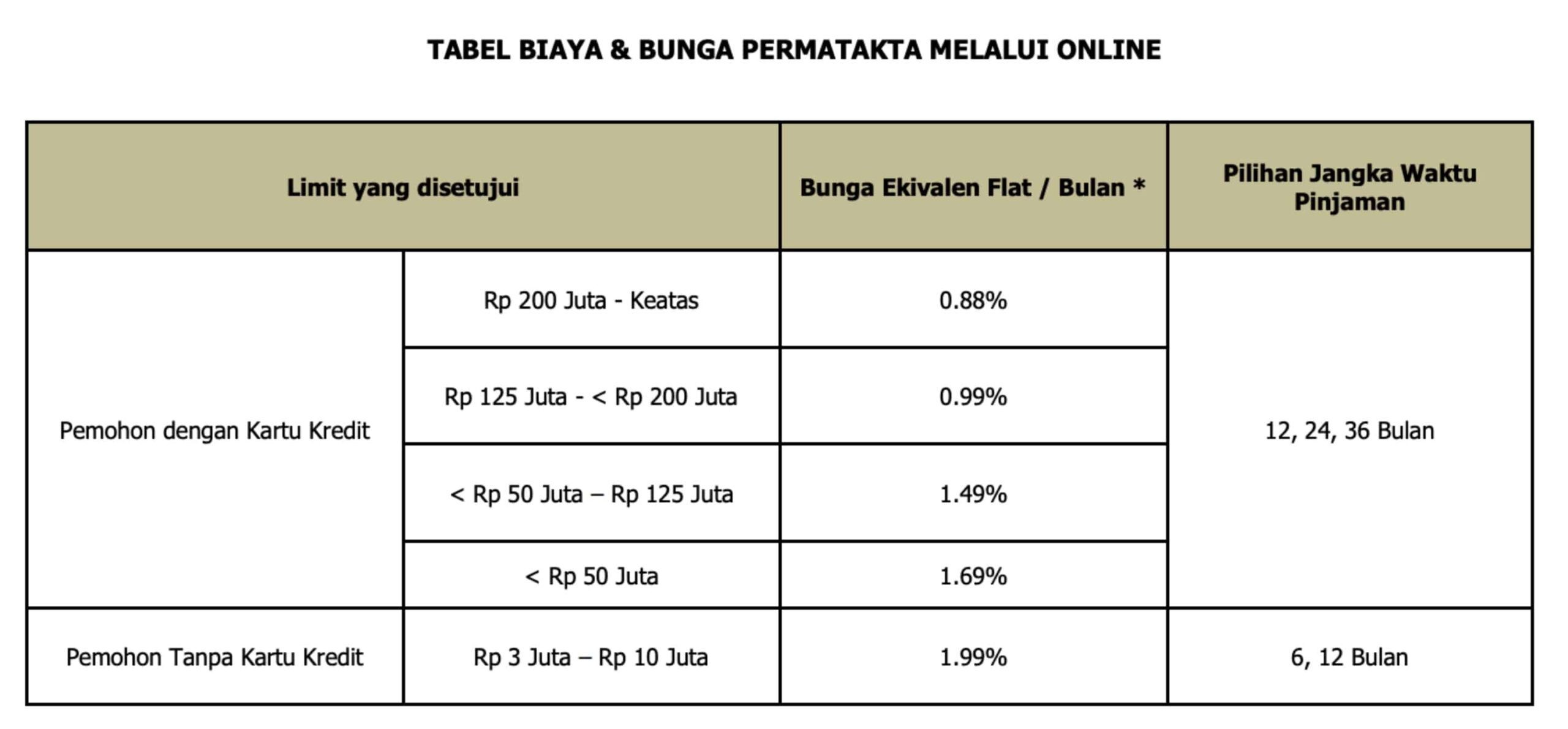 Bunga KTA Permata Online