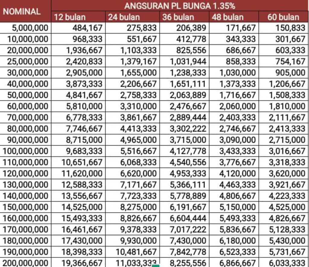 Bunga Pinjaman Tanpa Agunan melalui CIMB Niaga