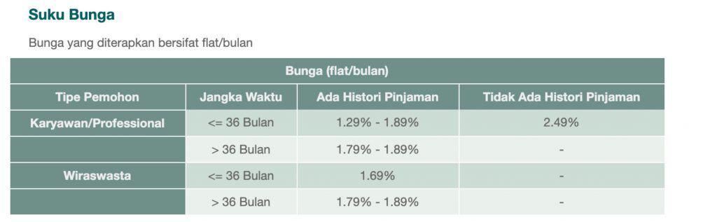 Bunga Pinjaman Tanpa Agunan melalui CTBC Bank