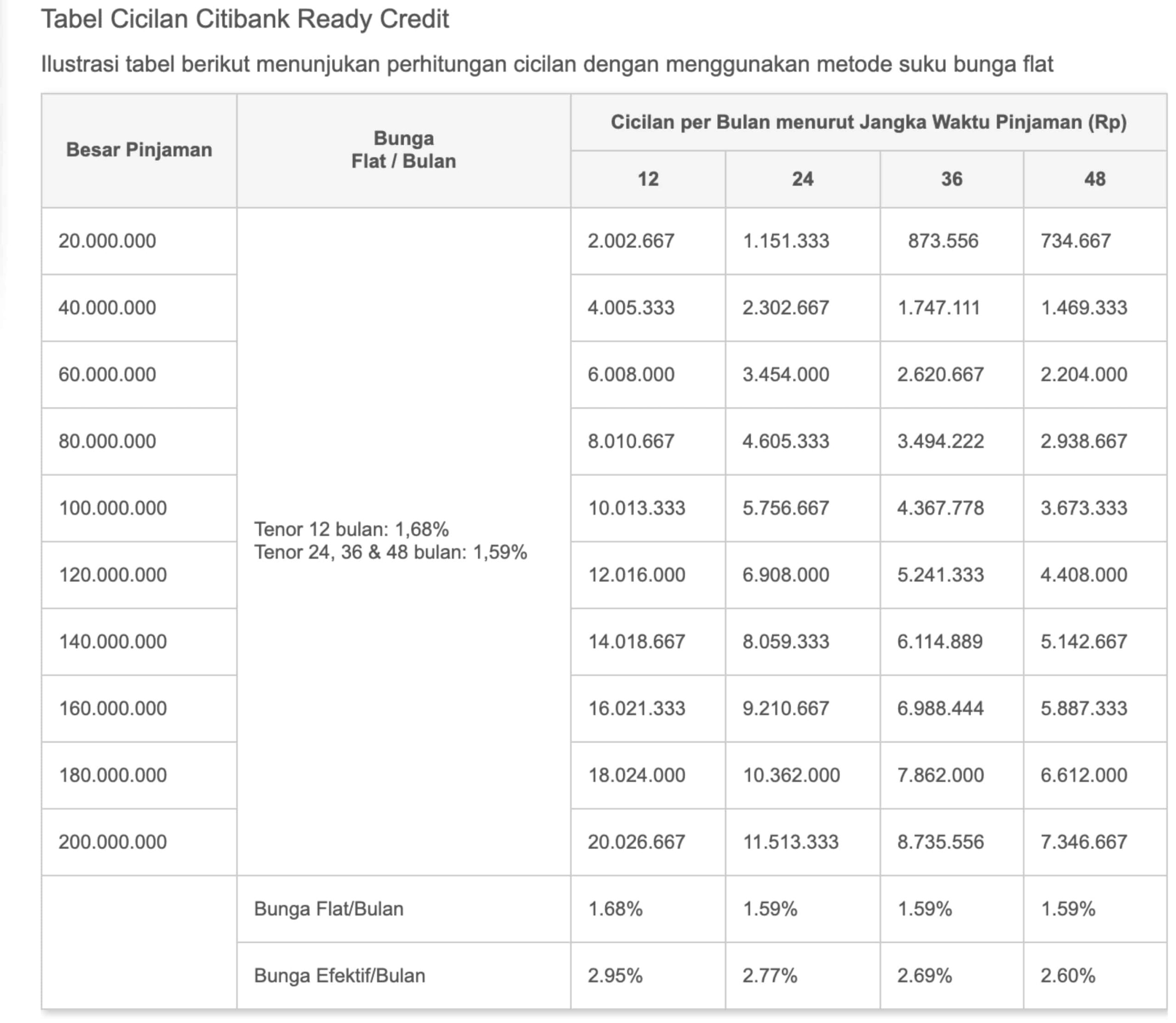Citi KTA Pinjaman Tanpa Agunan
