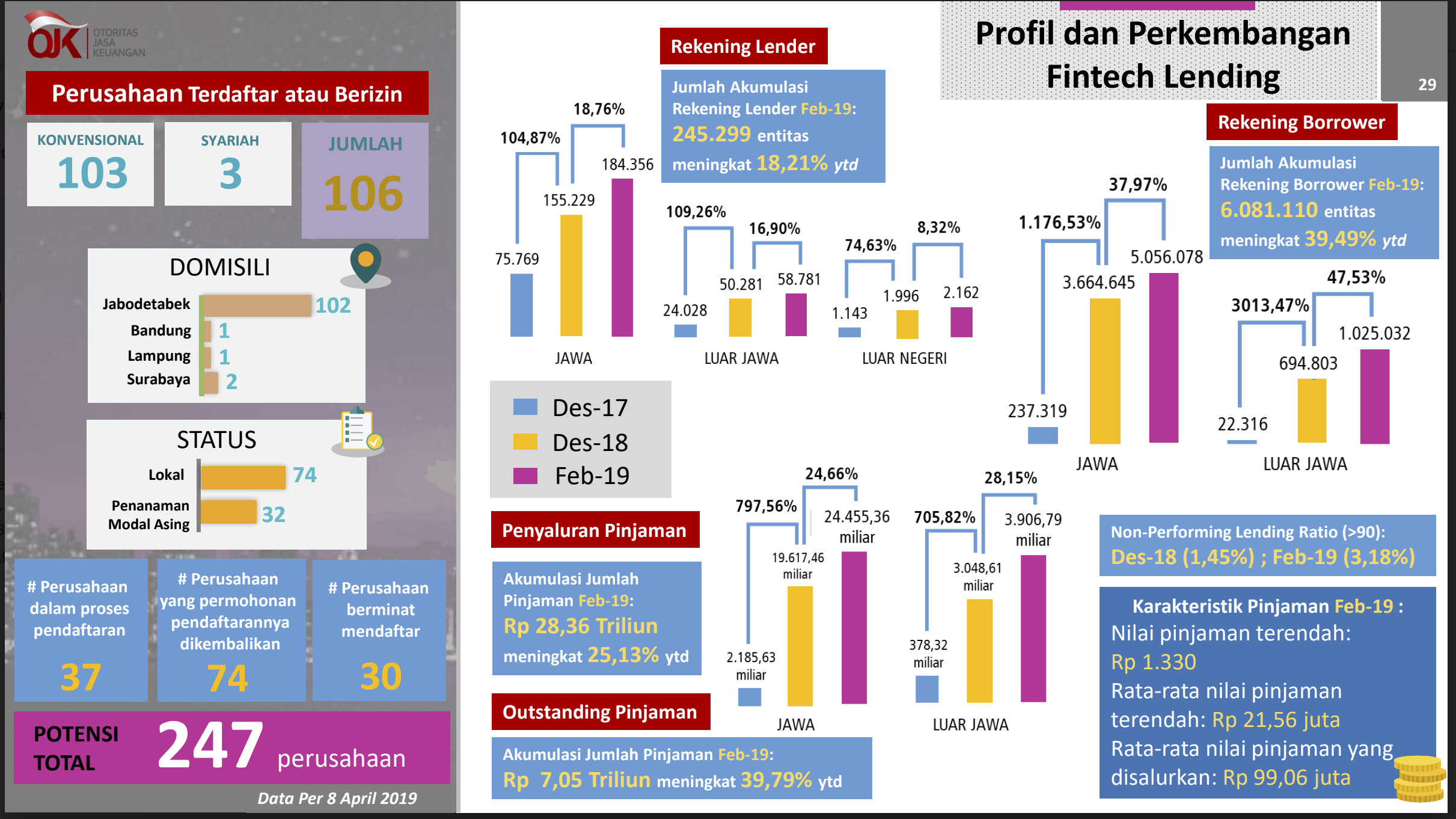 Data P2P Lending Indonesia OJK 2019