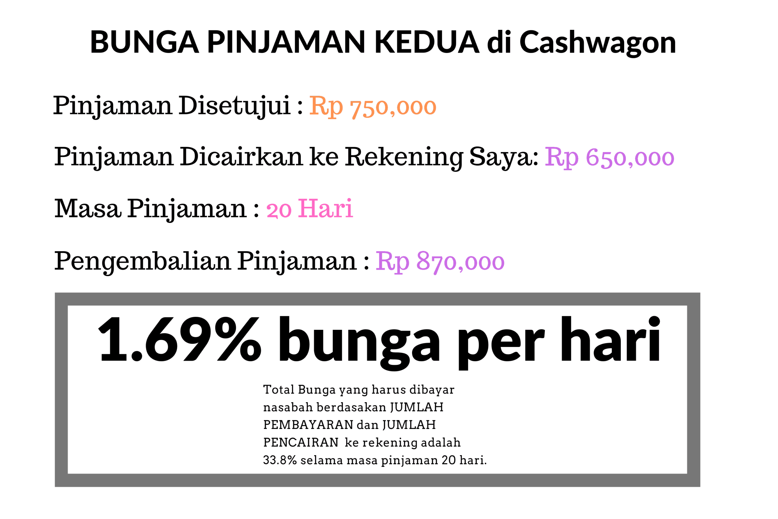 Fee Pinjaman Kedua di Cashwagon