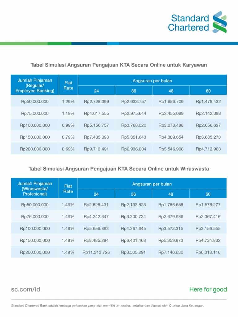 Bunga SCB Pinjaman Tanpa Agunan