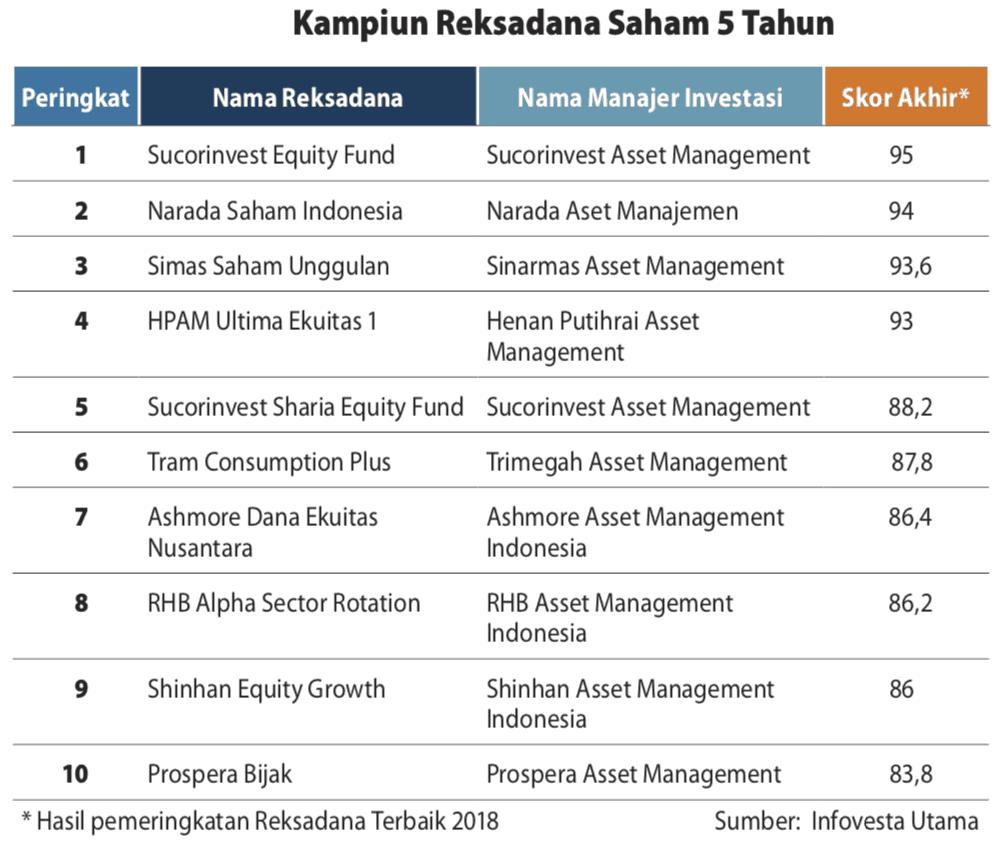 Reksadana Saham Terbaik 2019