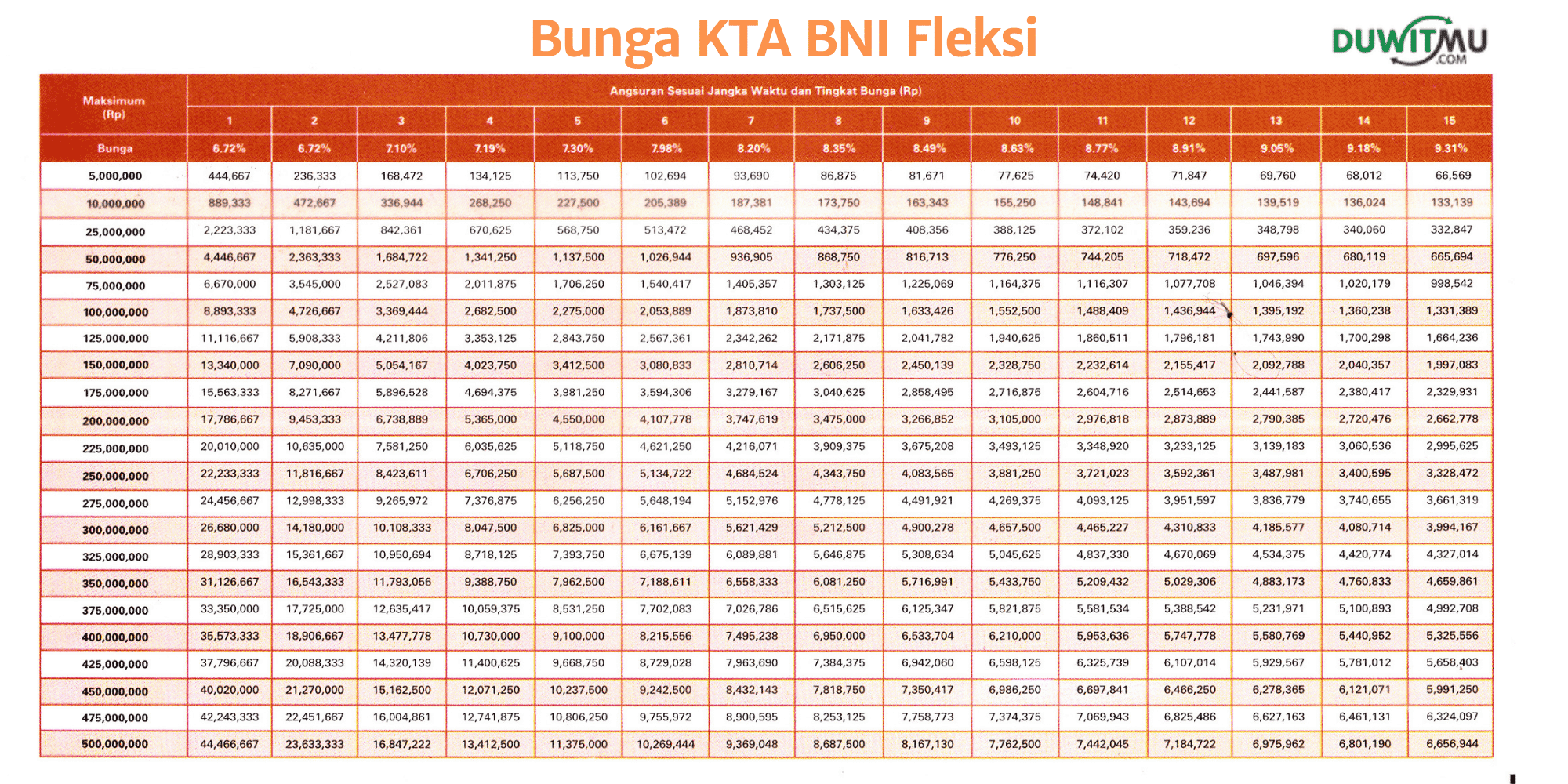 Bunga KTA BNI Fleksi, bunga pinjaman bank bni 2019