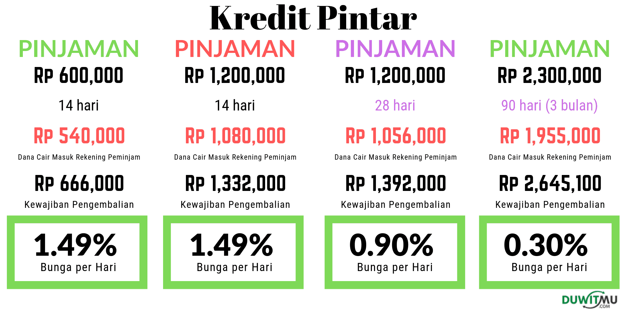 Bunga KreditPintar Pinjaman Online