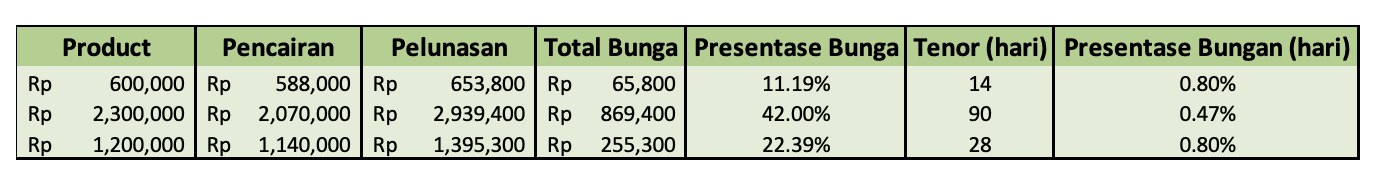 Tanggapan Kredit Pintar soal Bunga Pinjaman Online