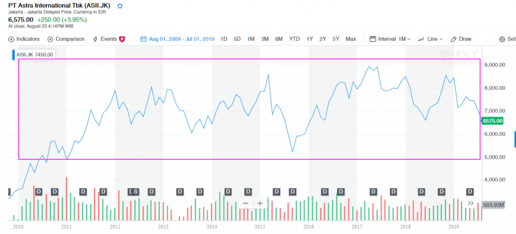 Harga Saham ASII dalam 5 tahun