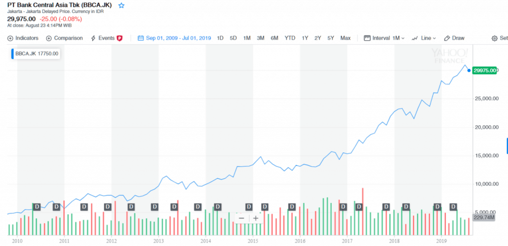 Harga Saham Bank BCA BBCA dalam 10 Tahun Terakhir