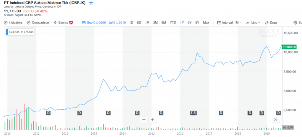 Harga Saham ICBP dalam 10 tahun
