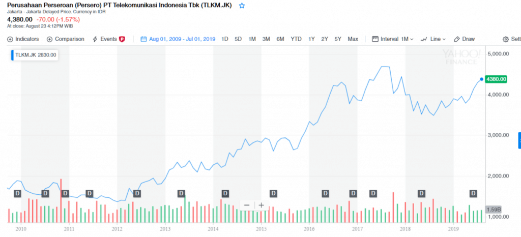 Harga Saham Telekomunikasi TLKM dalam 10 tahun