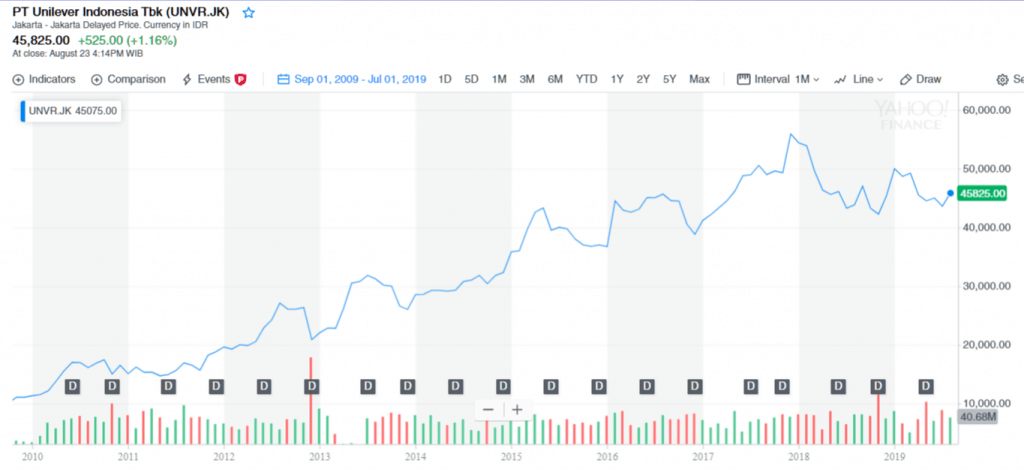 Harga Saham Unilever Indonesia UNVR dalam 10 Tahun Terakhir