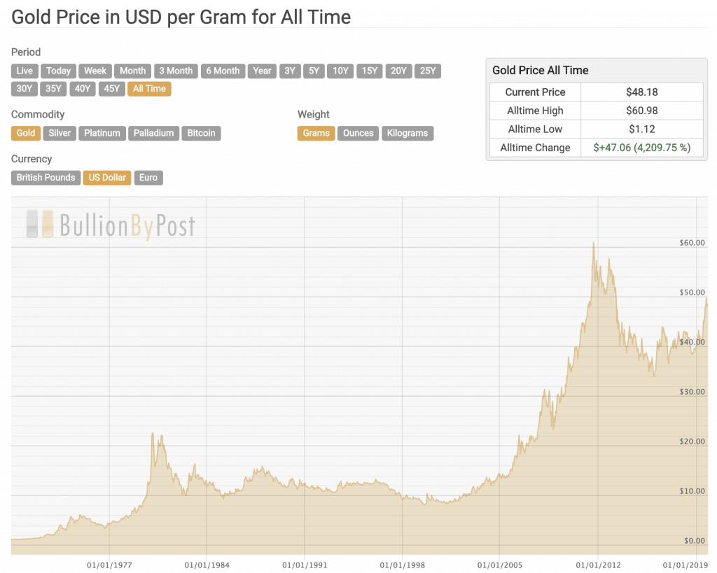 Perkembangan Harga Emas (US$ per grams) dalam Sejarah