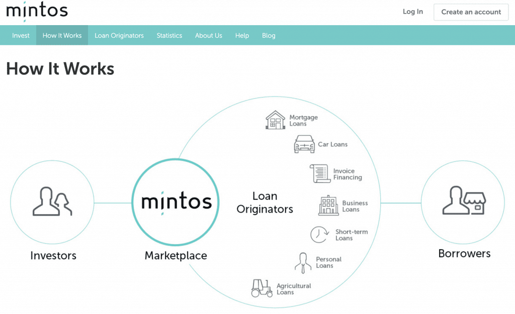 Peer to Peer Mintos Cara Platform Bekerja