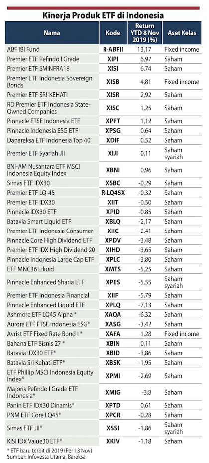 Exchange Traded Fund (ETF) (sumber Kontan.co.id)