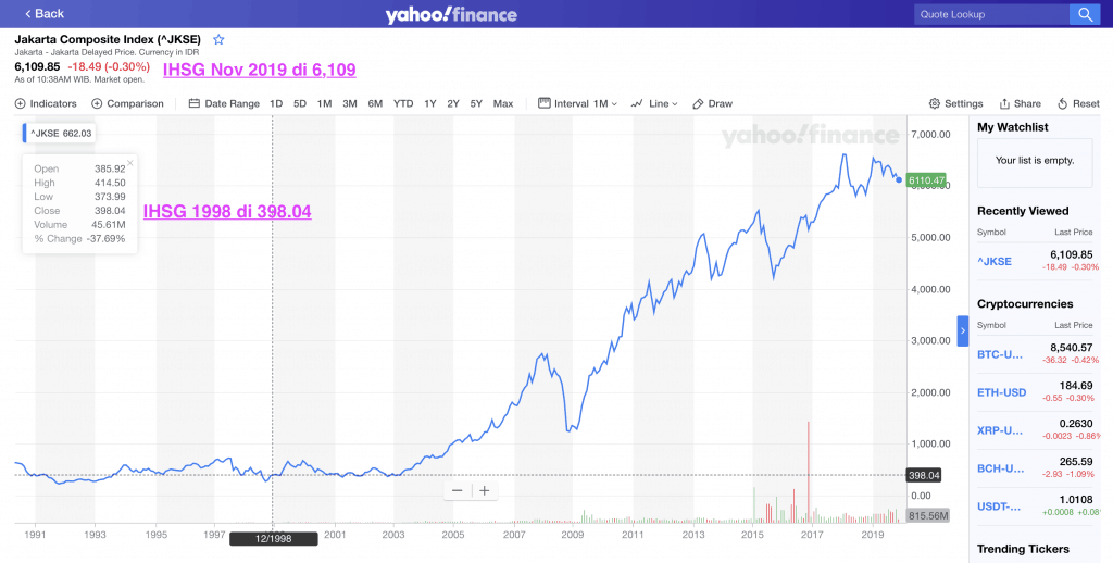 Kenaikkan Harga Sama 1998 - 2019