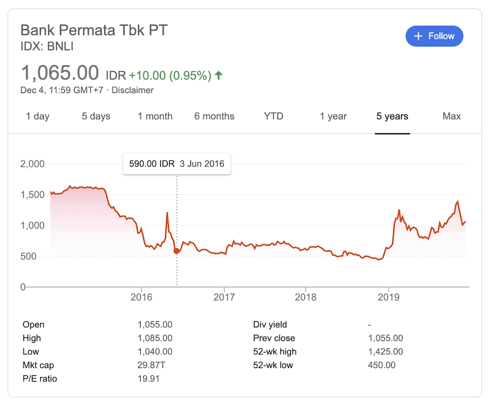 Harga BNLI Saham Bank Permata