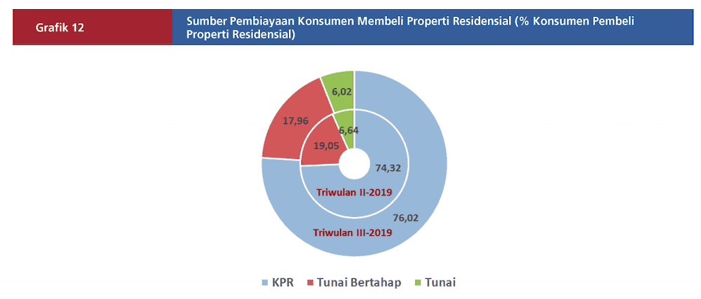 Sumber Pembiayaan Pembelian Rumah
